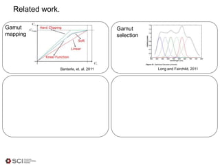 Related work.
Gamut
selection
Gamut
mapping
Banterle, et. al. 2011 Long and Fairchild, 2011
 