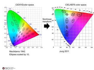 MacAdams 1942
Ellipses scaled by 10.
Jung 2011
CIELAB76 color space
Nonlinear
transform
CIEXYZcolor space
 