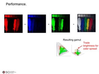 Performance.
+ + =
Resulting gamut
Trade
brightness for
color spread
 