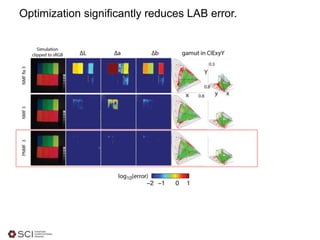 Optimization significantly reduces LAB error.
 
