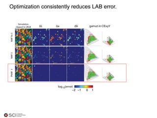 Optimization consistently reduces LAB error.
 