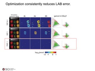 Optimization consistently reduces LAB error.
 