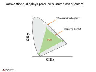Conventional displays produce a limited set of colors.
‘display’s gamut’
‘chromaticity diagram’
 