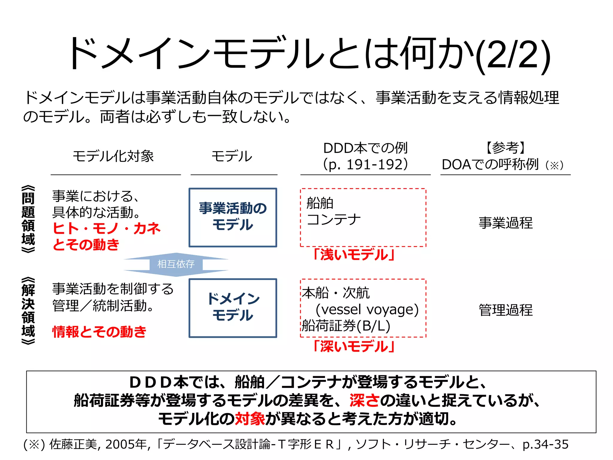 ドメインモデルとは何か(2/2)
ＤＤＤ本では、船舶／コンテナが登場するモデルと、
船荷証券等が登場するモデルの差異を、深さの違いと捉えているが、
モデル化の対象が異なると考えた方が適切。
事業における、
具体的な活動。
事業活動を制御する
管理／統制活動。
モデル化対象
船舶
コンテナ
本船・次航
(vessel voyage)
船荷証券(B/L)
DDD本での例
（p. 191-192）
【参考】
DOAでの呼称例（※）
事業過程
管理過程
「浅いモデル」
情報とその動き
ヒト・モノ・カネ
とその動き
「深いモデル」
(※) 佐藤正美, 2005年,「データベース設計論-Ｔ字形ＥＲ」, ソフト・リサーチ・センター、p.34-35
ドメインモデルは事業活動自体のモデルではなく、事業活動を支える情報処理
のモデル。両者は必ずしも一致しない。
《
問
題
領
域
》
《
解
決
領
域
》
事業活動の
モデル
ドメイン
モデル
モデル
相互依存
 