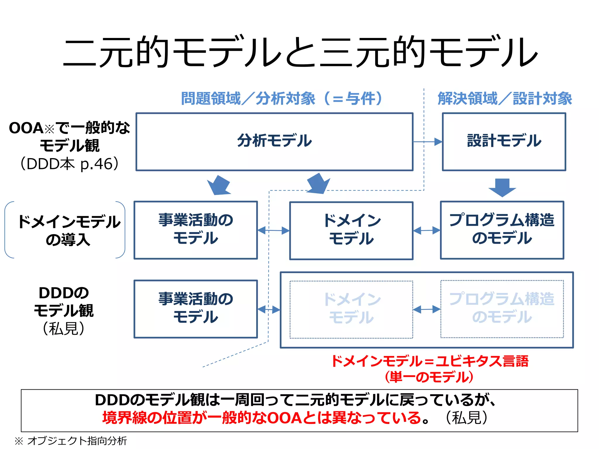 二元的モデルと三元的モデル
OOA※で一般的な
モデル観
（DDD本 p.46）
分析モデル 設計モデル
問題領域／分析対象（＝与件） 解決領域／設計対象
ドメインモデル
の導入
事業活動の
モデル
プログラム構造
のモデル
ドメイン
モデル
DDDの
モデル観
（私見）
事業活動の
モデル
プログラム構造
のモデル
ドメイン
モデル
ドメインモデル＝ユビキタス言語
(単一のモデル)
DDDのモデル観は一周回って二元的モデルに戻っているが、
境界線の位置が一般的なOOAとは異なっている。（私見）
※ オブジェクト指向分析
 