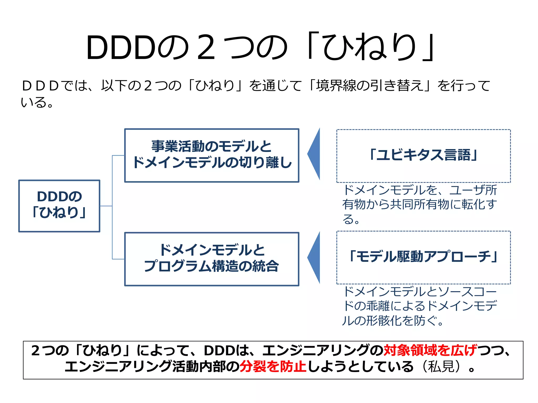 DDDの２つの「ひねり」
DDDの
「ひねり」
２つの「ひねり」によって、DDDは、エンジニアリングの対象領域を広げつつ、
エンジニアリング活動内部の分裂を防止しようとしている（私見）。
事業活動のモデルと
ドメインモデルの切り離し
ドメインモデルと
プログラム構造の統合
「ユビキタス言語」
「モデル駆動アプローチ」
ドメインモデルを、ユーザ所
有物から共同所有物に転化す
る。
ドメインモデルとソースコー
ドの乖離によるドメインモデ
ルの形骸化を防ぐ。
ＤＤＤでは、以下の２つの「ひねり」を通じて「境界線の引き替え」を行って
いる。
 