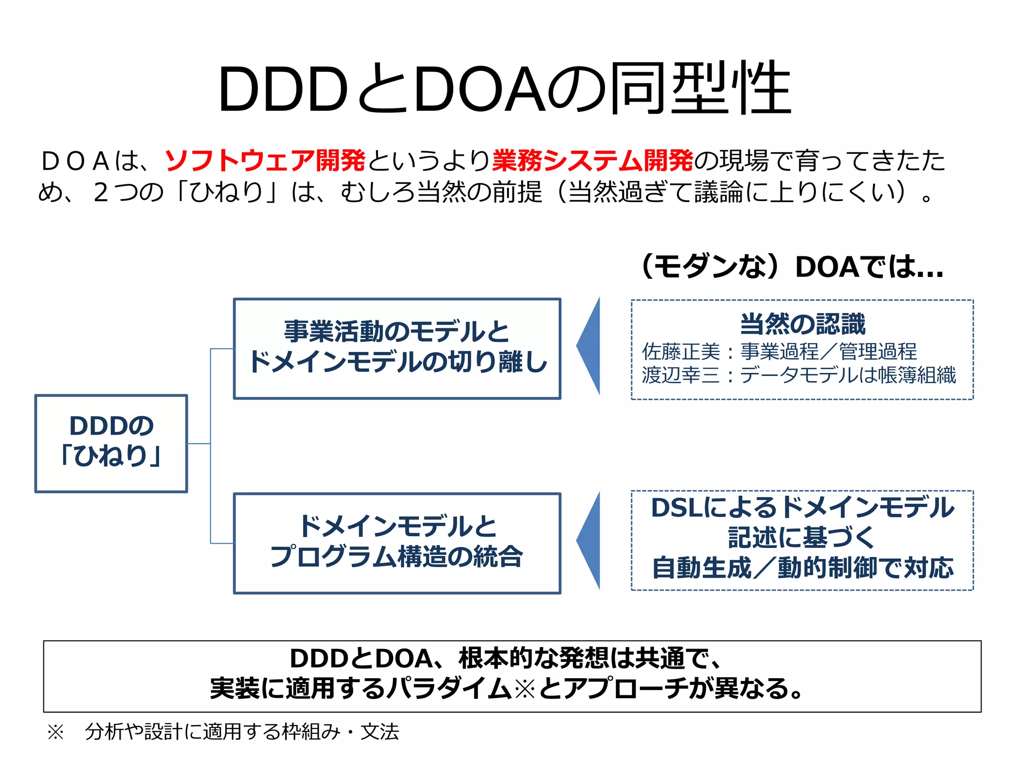 DDDとDOAの同型性
DDDの
「ひねり」
DDDとDOA、根本的な発想は共通で、
実装に適用するパラダイム※とアプローチが異なる。
事業活動のモデルと
ドメインモデルの切り離し
ドメインモデルと
プログラム構造の統合
当然の認識
佐藤正美：事業過程／管理過程
渡辺幸三：データモデルは帳簿組織
DSLによるドメインモデル
記述に基づく
自動生成／動的制御で対応
（モダンな）DOAでは...
ＤＯＡは、ソフトウェア開発というより業務システム開発の現場で育ってきたた
め、２つの「ひねり」は、むしろ当然の前提（当然過ぎて議論に上りにくい）。
※ 分析や設計に適用する枠組み・文法
 