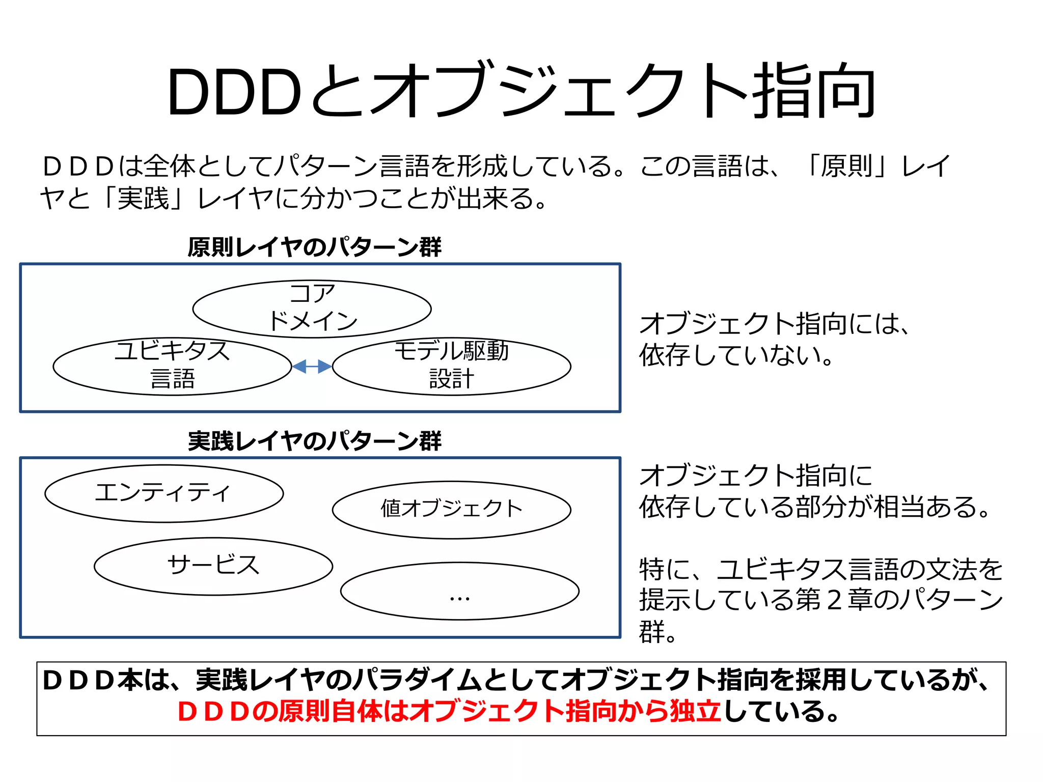 DDDとオブジェクト指向
ユビキタス
言語
モデル駆動
設計
コア
ドメイン
エンティティ
値オブジェクト
サービス
…
原則レイヤのパターン群
実践レイヤのパターン群
オブジェクト指向には、
依存していない。
オブジェクト指向に
依存している部分が相当ある。
特に、ユビキタス言語の文法を
提示している第２章のパターン
群。
ＤＤＤ本は、実践レイヤのパラダイムとしてオブジェクト指向を採用しているが、
ＤＤＤの原則自体はオブジェクト指向から独立している。
ＤＤＤは全体としてパターン言語を形成している。この言語は、「原則」レイ
ヤと「実践」レイヤに分かつことが出来る。
 