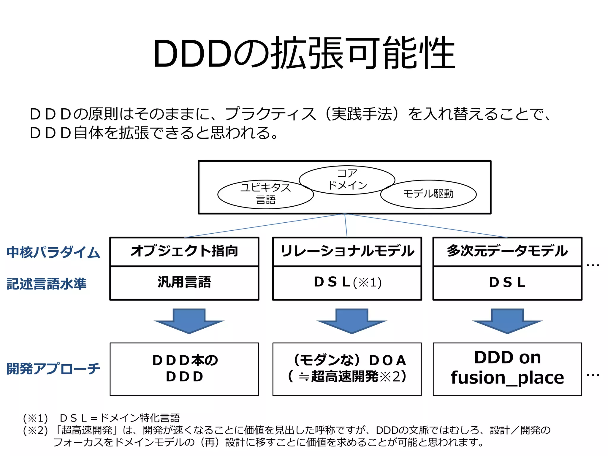 DDDの拡張可能性
ＤＤＤの原則はそのままに、プラクティス（実践手法）を入れ替えることで、
ＤＤＤ自体を拡張できると思われる。
ユビキタス
言語
モデル駆動
コア
ドメイン
オブジェクト指向 リレーショナルモデル 多次元データモデル
ＤＤＤ本の
ＤＤＤ
（モダンな）ＤＯＡ
（ ≒超高速開発※2）
DDD on
fusion_place
…
…
汎用言語 ＤＳＬ(※1) ＤＳＬ
(※1) ＤＳＬ＝ドメイン特化言語
(※2) 「超高速開発」は、開発が速くなることに価値を見出した呼称ですが、DDDの文脈ではむしろ、設計／開発の
フォーカスをドメインモデルの（再）設計に移すことに価値を求めることが可能と思われます。
中核パラダイム
記述言語水準
開発アプローチ
 