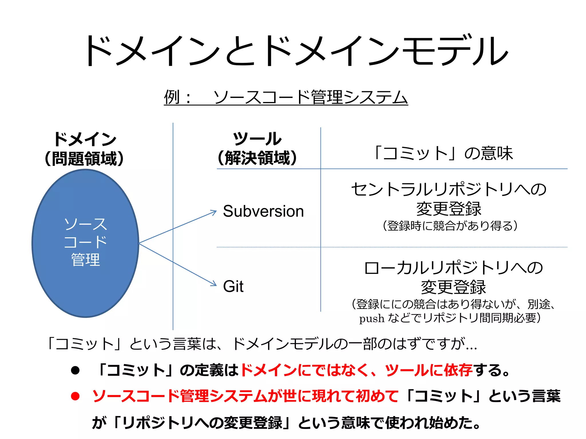 ドメインとドメインモデル
例： ソースコード管理システム
ドメイン
（問題領域）
ソース
コード
管理
Subversion
Git
「コミット」の意味
「コミット」という言葉は、ドメインモデルの一部のはずですが...
 「コミット」の定義はドメインにではなく、ツールに依存する。
 ソースコード管理システムが世に現れて初めて「コミット」という言葉
が「リポジトリへの変更登録」という意味で使われ始めた。
セントラルリポジトリへの
変更登録
（登録時に競合があり得る）
ローカルリポジトリへの
変更登録
（登録ににの競合はあり得ないが、別途、
push などでリポジトリ間同期必要）
ツール
（解決領域）
 