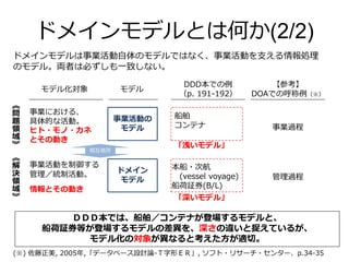 ドメインモデルとは何か(2/2)
ＤＤＤ本では、船舶／コンテナが登場するモデルと、
船荷証券等が登場するモデルの差異を、深さの違いと捉えているが、
モデル化の対象が異なると考えた方が適切。
事業における、
具体的な活動。
事業活動を制御する
管理／統制活動。
モデル化対象
船舶
コンテナ
本船・次航
(vessel voyage)
船荷証券(B/L)
DDD本での例
（p. 191-192）
【参考】
DOAでの呼称例（※）
事業過程
管理過程
「浅いモデル」
情報とその動き
ヒト・モノ・カネ
とその動き
「深いモデル」
(※) 佐藤正美, 2005年,「データベース設計論-Ｔ字形ＥＲ」, ソフト・リサーチ・センター、p.34-35
ドメインモデルは事業活動自体のモデルではなく、事業活動を支える情報処理
のモデル。両者は必ずしも一致しない。
《
問
題
領
域
》
《
解
決
領
域
》
事業活動の
モデル
ドメイン
モデル
モデル
相互依存
 