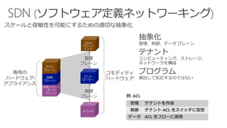 物理トランス
ポート
プレーン
制御
プレーン
アプリ
プレーン
スイッチ
コント
ローラー
Azure
フロント
エンド
管理
プレーン
制御
プレーン
専用の
ハードウェア
アプライアンス
スケールと俊敏性を可能にするための適切な抽象化
コモディティ
ハードウェア
抽象化
管理、制御、データ プレーン
テナント
コンピューティング、ストレージ、
ネットワークを構成
プログラム
検出して反応するのではない
管理 テナントを作成
制御 テナント ACL をスイッチに配管
データ ACL をフローに適用
例: ACL
 
