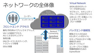 ユーザー
インターネット
Azure
Virtual Network
フロントエンド アクセス
動的/予約済みパブリック IP アドレス
VM への直接アクセス、
ACL によるセキュリティ
負荷分散
DNS サービス: ホスティング、
トラフィック管理
DDoS 保護
バックエンド接続性
開発/テストのための
P2S (ポイント対サイト)
セキュアなS2S (サイト間)
接続のための
VPN ゲートウェイ
エンタープライズ級の
閉塞網接続のための
ExpressRoute
Backend
Connectivity
ExpressRoute
VPN Gateways
Virtual Network
BYON (自分のネット
ワークを持ち込む)
サブネット、セキュリティ
グループによるセグメント
UDR (ユーザー定義ルート)
によるトラフィック
フローの制御
 