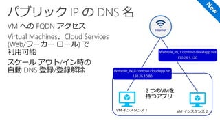 VM への FQDN アクセス
Virtual Machines、Cloud Services
(Web/ワーカー ロール) で
利用可能
スケール アウト/イン時の
自動 DNS 登録/登録解除
Internet
Webrole_IN_1.contoso.cloudapp.net
130.26.5.120
VM インスタンス 1 VM インスタンス 2
2 つのVMを
持つアプリ
Webrole_IN_0.contoso.cloudapp.net
130.26.10.80
 