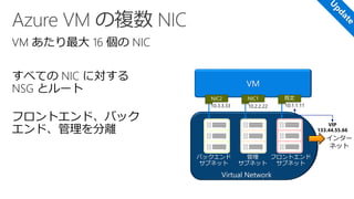 VM あたり最大 16 個の NIC
すべての NIC に対する
NSG とルート
フロントエンド、バック
エンド、管理を分離
VM
NIC2 NIC1 既定
Virtual Network
フロントエンド
サブネット
管理
サブネット
バックエンド
サブネット
インター
ネット
10.2.2.2210.3.3.33 10.1.1.11
VIP
133.44.55.66
 