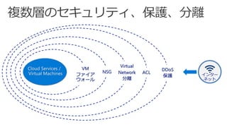 DDoS
保護
Virtual
Network
分離
NSG
VM
ファイア
ウォール
Cloud Services /
Virtual Machines インター
ネット
ACL
 