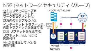 セキュリティのニーズを
満たすために、ネット
ワークをセグメント化
双方向の 5 タプルの ACL
インターネット トラフィック、
内部トラフィックを保護可能
DMZ サブネットを作成可能
サブネット、VM、NIC に
関連付け
VM から独立して ACL を
更新可能 Virtual
Network
バックエンド
10.3/16
中間層
10.2/16
フロントエンド
10.1/16
VPN
GW
インター
ネット
オンプレミス 10.0/16
Express
Route /
VPN
 