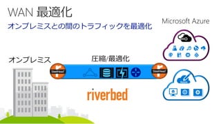 オンプレミスとの間のトラフィックを最適化
オンプレミス
Microsoft Azure
圧縮/最適化
 