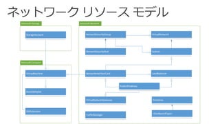 StorageAccount
VirtualMachine
VMExtension
AvailabilitySet
VirtualNetwork
Subnet
NetworkInterfaceCard
PublicIPAddress
LoadBalancer
NetworkSecurityGroup
NetworkSecurityRule
TrafficManager
VirtualNetworkGateway DnsZones
<DnsRecordType>
 