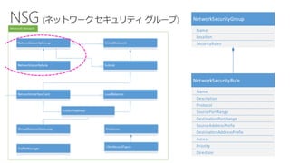 NetworkSecurityGroup
Name
Location
SecurityRules
NetworkSecurityRule
Name
Description
Protocol
SourcePortRange
DestinationPortRange
SourceAddressPrefix
DestinationAddressPrefix
Access
Priority
Direction
 