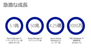 5.1兆
Azure Storage の
トランザクション数
(2015 年3 月)
50兆
Azure Storage の
オブジェクト数
4.25億
Azure Active
Directory の
ユーザー数
2000万
SQL Database の
稼働時間
(1日あたり)
 