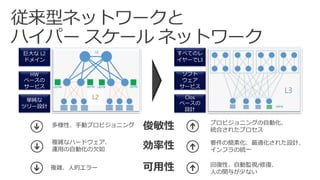 巨大な L2
ドメイン
HW
ベースの
サービス
単純な
ツリー設計
すべてのレ
イヤーでL3
ソフト
ウェア
サービス
Clos
ベースの
設計
多様性、手動プロビジョニング
複雑なハードウェア、
運用の自動化の欠如
複雑、人的エラー 回復性、自動監視/修復、
人の関与が少ない
要件の簡素化、最適化された設計、
インフラの統一
プロビジョニングの自動化、
統合されたプロセス俊敏性
効率性
可用性
L3
L2
 