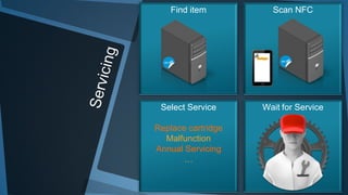 Find item Scan NFC
Wait for ServiceSelect Service
Replace cartridge
Malfunction
Annual Servicing
…