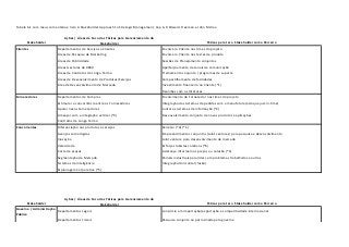Tabela 6.1 com meus comentários; livro A Stakeholder Approach to Strategic Management, Cap 6, R Edward Freeman e John McVea
Stakeholder
Ações / Áreas de Foco das Táticas para Gerenciamento do
Stakeholder Táticas para ter o Stakeholder como Parceiro
Clientes Departamentos de Serviços a Clientes Envolver o Cliente nos times do projeto
Áreas de Pesquisa de Marketing Envolver o Cliente nos testes de produto
Áreas de Publicidade Sessões de Planejamento conjuntas
Áreas Gestoras de 0800 Aperfeiçoamento de canais de comunicação
Áreas de Contratos de Longo Termo Treinamento conjunto / programas de suporte
Áreas de Desenvolvimento de Produtos/Serviços Compartilhamento de facilidades
Área de Desenvolvimento de Mercado Investimento financeiro no Cliente (*1)
Reuniões com os diretores
Fornecedores Departamentos de Compras Envolvimento do Fornecedor nos times do projeto
Estimular a concorrência entre os Fornecedores Integração dos sistemas de pedidos com a manufatura (estoque just-in-time)
Apoiar novos Fornecedores Juntar os sistemas de informação (*2)
Ameaçar com a integração vertical (*3) Desenvolvimento conjunto de novos produtos e aplicações
Contratos de Longo Termo
Concorrentes Diferenciação nos produtos e serviços Keiretsu (*4) (*5)
Avanços tecnológicos Empreendimentos conjuntos (Joint ventures) para pesquisa e desenvolvimento
Inovação Joint venture para desenvolvimento de mercado
Velocidade Esforços lobistas coletivos (*6)
Corte de preços Liderança informal nos preços ou colusão (*5)
Segmentação de Mercado Painéis industriais para lidar com problemas trabalhistas e outros
Sistemas de Inteligência Integração Horizontal (fusão)
Espionagem Corporativa (*5)
Stakeholder
Ações / Áreas de Foco das Táticas para Gerenciamento do
Stakeholder Táticas para ter o Stakeholder como Parceiro
Governo / Administração
Pública
Departamentos Legais consórcio em importação/exportação e competitividade internacional
Departamentos Fiscais Pesquisa conjunta ou patrocinada pelo governo
 