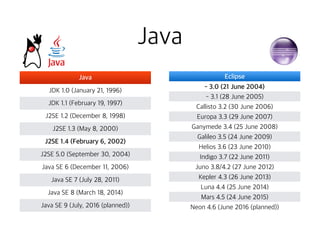 Java
Java
JDK 1.0 (January 21, 1996)
JDK 1.1 (February 19, 1997)
J2SE 1.2 (December 8, 1998)
J2SE 1.3 (May 8, 2000)
J2SE 1.4 (February 6, 2002)
J2SE 5.0 (September 30, 2004)
Java SE 6 (December 11, 2006)
Java SE 7 (July 28, 2011)
Java SE 8 (March 18, 2014)
Java SE 9 (July, 2016 (planned))
Eclipse
- 3.0 (21 June 2004)
- 3.1 (28 June 2005)
Callisto 3.2 (30 June 2006)
Europa 3.3 (29 June 2007)
Ganymede 3.4 (25 June 2008)
Galileo 3.5 (24 June 2009)
Helios 3.6 (23 June 2010)
Indigo 3.7 (22 June 2011)
Juno 3.8/4.2 (27 June 2012)
Kepler 4.3 (26 June 2013)
Luna 4.4 (25 June 2014)
Mars 4.5 (24 June 2015)
Neon 4.6 (June 2016 (planned))
 