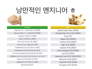 낭만적인 엔지니어 ㅎ
Android
Apple pie 1.0 -> alpha (Sep 23, 2008)
Banana bread 1.1 -> beta (Feb 9, 2009)
Cupcake 1.5 (Apr 27, 2009)
Donut 1.6 (Sep 15, 2009)
Eclair 2.0~2.1 (Oct 26, 2009)
Froyo 2.2~2.2.1 (May 20, 2010)
Gingerbread 2.3~2.3.7 (Dec 6, 2010)
Honeycomb 3.0/3.1/3.2 (Feb 22, 2011)
Ice Cream Sandwich 4.0~4.0.4 (Oct 18, 2011)
Jellybeans 4.1/4.1.1/4.1.2/4.2/4.2.1/4.2.2/4.3/4.3.1 (Jul 9, 2012)
Kitkat 4.4~4.4.4 (Oct 31, 2013)
Lollipop 5.0~5.1.1 (Nov 12, 2014)
Marshmallow 6.0~
OS X
Kodiak Public Beta (2000)
Cheetah Mac OS X 10.0 (2001)
Puma 10.1
Jaguar 10.2 (2002)
Panther 10.3 (2003)
Tiger 10.4 (2005)
Leopard 10.5 (2007)
Snow Leopard 10.6 (2009)
Lion 10.7 (2011)
Mountain Lion OS X 10.8 (2012)
Mavericks 10.9 (2013)
Yosemite 10.10 (2014)
El Capitan 10.11 (2015)
 