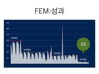 FEM:성과
100
75
50
25
150
200
250
1차배포
2차배포
3차배포
4차배포
5%
 