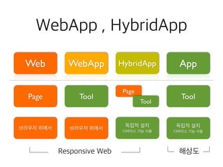 브라우저 위에서
Tool서비스 형태
구동위치
WebApp , HybridApp
Web App
Page Tool
브라우저 위에서 독립적 설치
디바이스 기능 사용
WebApp HybridApp
Page
Tool
독립적 설치
디바이스 기능 사용
Responsive Web 해상도
 
