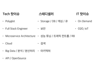 • Polyglot
• Full Stack Engineer
• Microservice Architecture
• Cloud
• Big Data / 분석 / 분산처리
• API / OpenSource
• Storage / DB / 캐싱 / 큐
• 보안
• 성능 튜닝 / 트래픽 컨트롤 / LoadBalancing
• 검색
• 아키텍쳐
• On Demand
• O2O, IoT
Tech 핫이슈 스테디셀러 IT 핫이슈
 