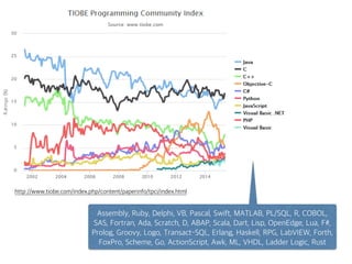 http://www.tiobe.com/index.php/content/paperinfo/tpci/index.html
Assembly, Ruby, Delphi, VB, Pascal, Swift, MATLAB, PL/SQL, R, COBOL,
SAS, Fortran, Ada, Scratch, D, ABAP, Scala, Dart, Lisp, OpenEdge, Lua, F#,
Prolog, Groovy, Logo, Transact-SQL, Erlang, Haskell, RPG, LabVIEW, Forth,
FoxPro, Scheme, Go, ActionScript, Awk, ML, VHDL, Ladder Logic, Rust
 