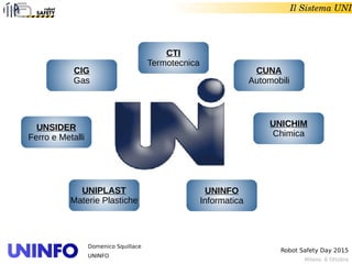 Milano, 6 Ottobre
Robot Safety Day 2015
Domenico Squillace
UNINFO
Il Sistema UNI
UNICHIM
Chimica
CIG
Gas
UNINFO
Informatica
CTI
Termotecnica
UNSIDER
Ferro e Metalli
UNIPLAST
Materie Plastiche
CUNA
Automobili
 