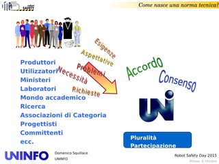 Milano, 6 Ottobre
Robot Safety Day 2015
Domenico Squillace
UNINFO
Come nasce una norma tecnica?
Pluralità
Partecipazione
Produttori
Utilizzatori
Ministeri
Laboratori
Mondo accademico
Ricerca
Associazioni di Categoria
Progettisti
Committenti
ecc.
 