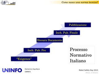 Milano, 6 Ottobre
Robot Safety Day 2015
Domenico Squillace
UNINFO
Come nasce una norma tecnica?
Stesura Documento
Pubblicazione
Inch. Pub. Finale
“Esigenza”
Inch. Pub. Pre Processo 
Normativo
Italiano
 
