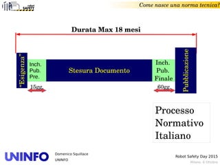 Milano, 6 Ottobre
Robot Safety Day 2015
Domenico Squillace
UNINFO
Come nasce una norma tecnica?
Durata Max 18 mesi
Stesura Documento
Pubblicazione
Inch. 
Pub. 
Finale
“Esigenza”
Inch.
Pub.
Pre.
15gg. 60gg.
Processo 
Normativo
Italiano
 