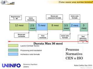 Milano, 6 Ottobre
Robot Safety Day 2015
Domenico Squillace
UNINFO
Lavoro Comitati Tecnici
Processing and translation
12 mesi 5 mesi
Inizio
Inchiesta
Registrazion
e WI
Bozza per
inchiesta
2.5
mesi
Fine
Inchiesta
8 mesi
Bozza per
votazione formale
3.5
mesi
Inizio voto
formale
2 mesi 3
mesi
Inizio voto
formale
Test
definitivo
disponibil
e
Inchiesta o voto formale
Come nasce una norma tecnica?
Durata Max 36 mesi
Processo 
Normativo
CEN o ISO
 