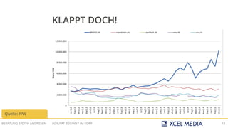 AGILITÄT BEGINNT IM KOPFBERATUNG JUDITH ANDRESEN 11
KLAPPT DOCH!
Quelle: IVW
 