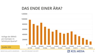AGILITÄT BEGINNT IM KOPFBERATUNG JUDITH ANDRESEN 8
DAS ENDE EINER ÄRA?
IV/1998
IV/1999
IV/2000
IV/20001
IV/2002
IV/2003
IV/2004
IV/2005
IV/2006
IV/2007
IV/2008
IV/2009
IV/2010
IV/2011
IV/2012
IV/2013
IV/2014
0
200000
400000
600000
800000
1000000
1200000
Quelle: IVW
Auflage der BRAVO
pro Exemplar im
Schnitt pro Quartal*
 