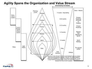 12
Agility Spans the Organization and Value Stream
Uncertainty increases
 