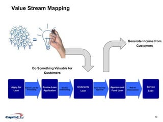 13
Value Stream Mapping
Submit Loan for
Processing
Send to
Underwriting
Send for Final
Approval
Wait for
Disbursement
Do Something Valuable for
Customers
Generate Income from
Customers
 