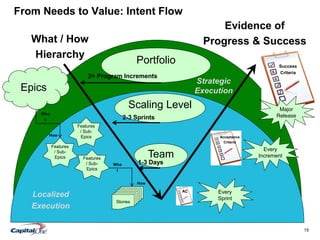 15
Team
Scaling Level
Portfolio
From Needs to Value: Intent Flow
Epics
Features
/ Sub-
Epics
Features
/ Sub-
Epics Features
/ Sub-
Epics
Stories
What / How
Hierarchy
2+ Program Increments
2-3 Sprints
1-3 Days
Evidence of
Progress & Success
Wha
t
How
Wha
t
How
Success
Criteria
Acceptance
Criteria
AC Every
Sprint
Every
Increment
Major
Release
Localized
Execution
Strategic
Execution
 