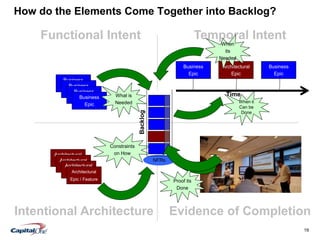 19
Success
Criteria
How do the Elements Come Together into Backlog?
Intentional Architecture Evidence of Completion
Temporal Intent
Business
EpicBusiness
EpicBusiness
EpicBusiness
Epic
Functional Intent
Architectural
EpicArchitectural
EpicArchitectural
EpicArchitectural
Epic / Feature
Business
Epic
Architectural
Epic
Business
Epic
TimeWhat is
Needed
Constraints
on How
Proof its
Done
When
its
Needed
When it
Can be
Done
NFRs
Backlog
 