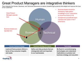 6
Great Product Managers are integrative thinkers
They integrate the Human, Business, and Technical dimensions to deliver breakthrough products that delight and improve the lives
of our customers
Human-Centered Design Business Strategy & Analysis Technology
Lead and frame product efforts in
terms of key consumer insights
and needs
Define and ship products that are
strategically bold and important
to our business(es)
Be fluent in current/emerging
technologies and understand
implications on product and
business strategy and execution
• Business leaders should be
developing “table stakes”
knowledge in H & T dimensions
to move from Point A  B
• Complement yourself with team
members who spike in H & T
dimensions
A
Human
Business Technical
Great Product
Managers operate
here
Business leaders are
typically here
B
 