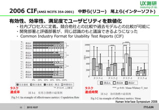 ITOJUN2015.10.0711
2006 CIF(ANSI NCITS 354-2001) 中野ら(リコー) 尾上ら(インターソフト)
有効性、効率性、満足度でユーザビリティを数値化
・社内プロセスに定義。競合他社との比較や過去モデルとの比較が可能に
・開発部署と評価部署が、同じ認識のもと議論できるようになった
・ Common Industry Format for Usability Test Reports (CIF)
Human Interface Symposium 2006
タスク
達成率
タスク
達成時間
 