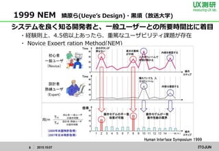 ITOJUN2015.10.079
1999 NEM 鱗原ら(Ueye’s Design)・黒須（放送大学)
システムを良く知る開発者と、一般ユーザーとの所要時間比に着目
・経験則上、4.5倍以上あったら、重篤なユーザビリティ課題が存在
・ Novice Expert ration Method(NEM)
Human Interface Symposium 1999
 