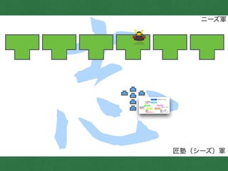 志
ニーズ軍
匠塾（シーズ）軍
 