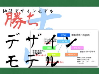 志勝ち
デザイン
モデル
価値デザインモデル
 